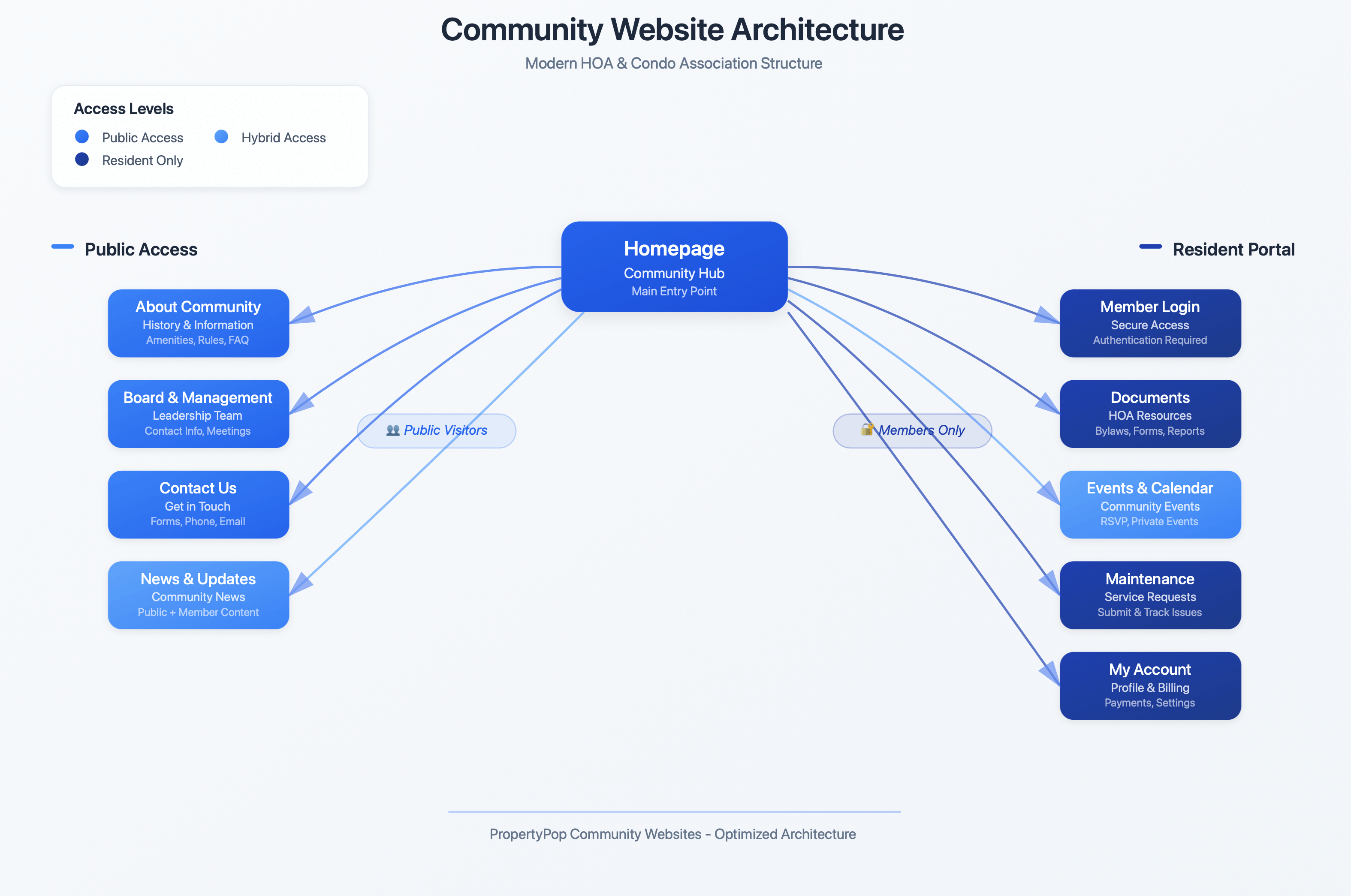 HOA Website Architecture Template Structure