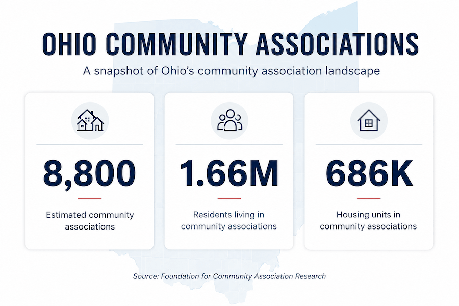 Ohio Community Associations — By the Numbers: 8,800 associations, 1.66M residents, 686K housing units. - PropertyPop 